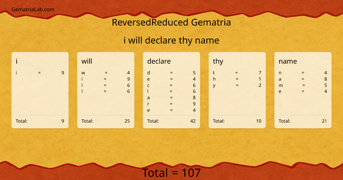 i will declare thy name in reversedReduced Gematria